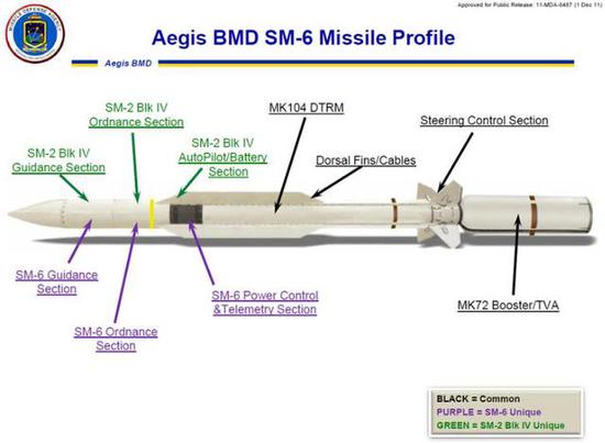 图为美国宙斯盾系统采用的SM-6导弹