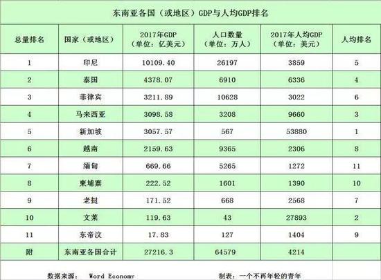 东南亚gdp_经济强省GDP霸榜,中国这些省都超过大部分国家了