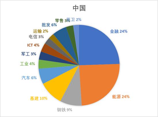 分析完今年全球500强名单 对中美竞争应该更有信心