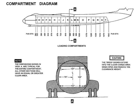 C141最大的痛点是，飞机机身直径太瘦小，没法子装载大型设备，比如坦克