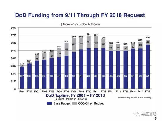 1999年美国军费占gdp_专家 中国国防支出增长的最快阶段已经过去(3)