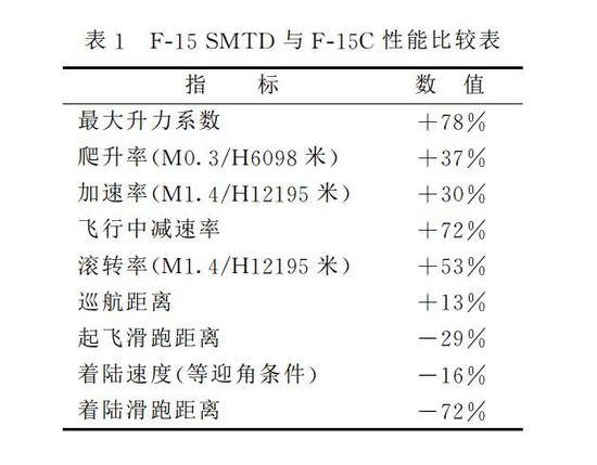 F15SMTD采用了带反推装置的二元推力矢量发动机