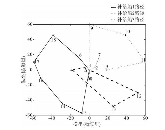 由于此时编队要保持作战队形,因此补给舰需要到各补给点对各舰完成一对一补给