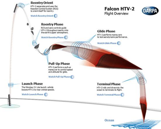美国HTV-2高超音速飞行器