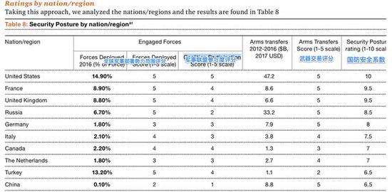 全球各国2017年度全球区域军事影响力排名，图源：普华永道pwc
