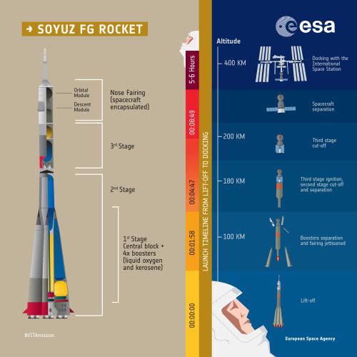 联盟-FG运载火箭的结构简图