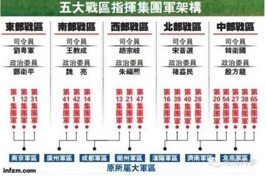 18个集团军部署完成 五大战区都在做什么？