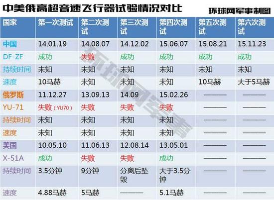 美媒：中美俄竞赛超高音速武器 中美均斥巨资