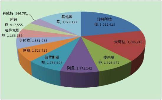 中国去年多进口2500万吨原油 节省了5700亿元