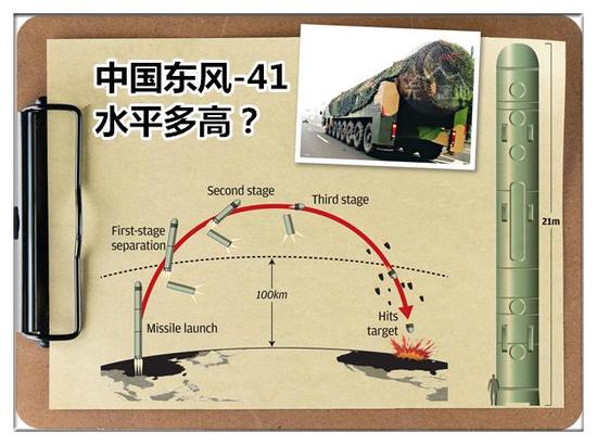 中国东风41导弹水平究竟有多高?俄将领证实美国反导绝对拦不住