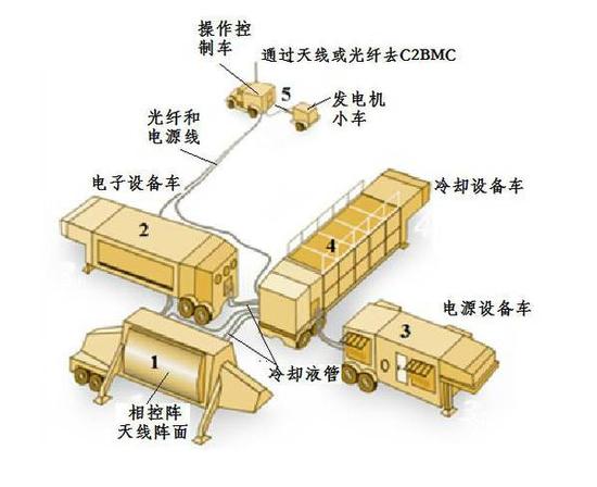 专家：中国大型雷达超强电磁波能烧穿“萨德”雷达