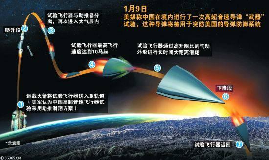 港媒:中国高超音速导弹性能具“革命性” 令美忌惮