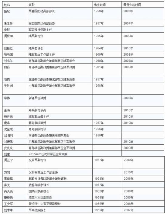 另外,随着年轻军官升至将军级别,解放军将军的整体年龄水平也逐渐下降