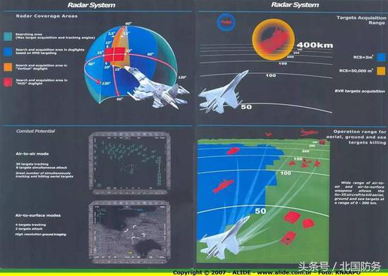 苏-35雷达号称探测距离400公里，这个还真不是吹牛