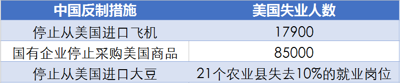 ▲非对称贸易战情况下，中国一些反制措施及可能对美国的影响