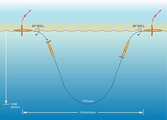 水下无人机利用浮力和迎角来获得前进动力，因此续航能力和工作时间较大