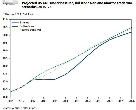 ▲全面贸易战（蓝色粗线）情况下，美国GDP走势