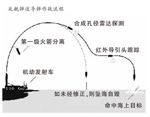 中国用东风导弹反航母被严重的神话，美军导弹一奇特方式可摧毁它