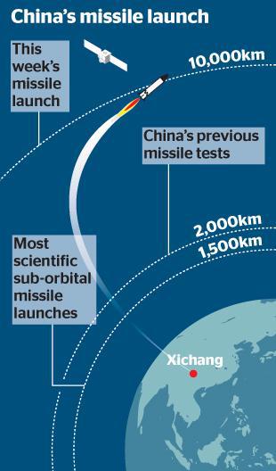 美国认为中国已经有了能攻击高轨道卫星的直接上升式反卫星导弹