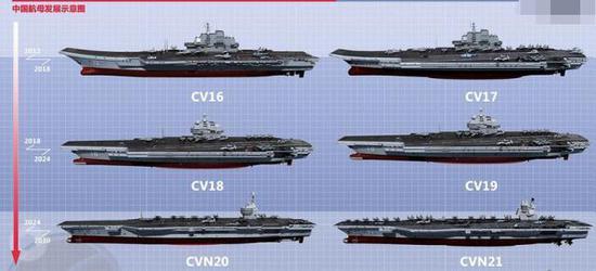 中国计划在2025年前打造的六艘航母及编号图