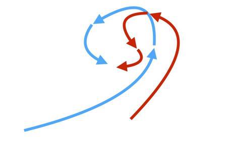 在另一个例子里，蓝色箭头表示的进攻战斗机因为转向过猛，被红色箭头防守方通过转向摆脱，双方重新回到互不占据尾追位置的状态。