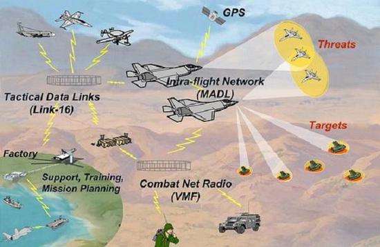 F-35有用MADL数据链
