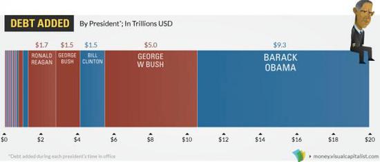 美国现在债务已经达到20万亿,上图显示里根、老布什、克林顿、小布什、奥巴马时期债务增加数额越来越多
