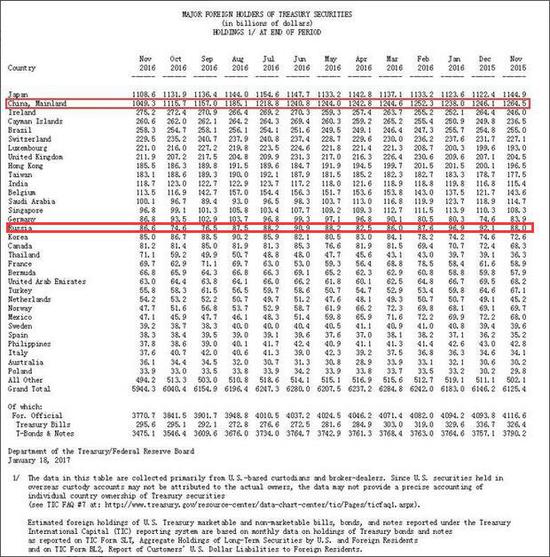 美国财政部1月18日公布的最新美国国债持有者份额表