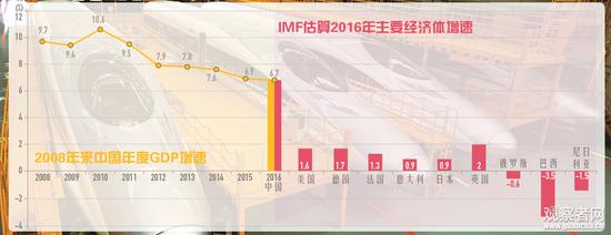 2016年全年中国经济增速为6.7%,而IMF预测的俄罗斯增速为负增长,-0.6%
