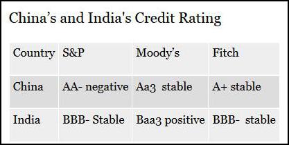 三大评级机构对中国和印度的主权信用评级（从左至右：标普、穆迪和惠誉；第二行为中国的主权信用评级，第三行为印度的主权信用评级）