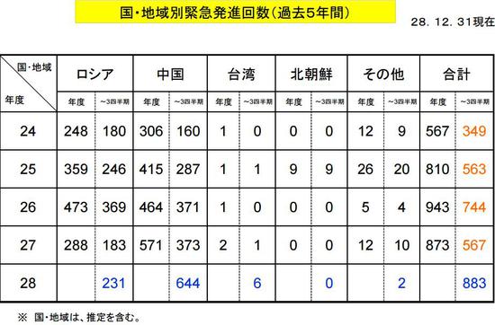
	日方统计2016年4月至12月空自紧急起飞战机次数 
