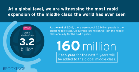 ����2016��ף�ȫ��Լ��32���˴ﵽ�в��׼�����ˮƽ��δ��������ÿ�꽫����1.6���в��׼�