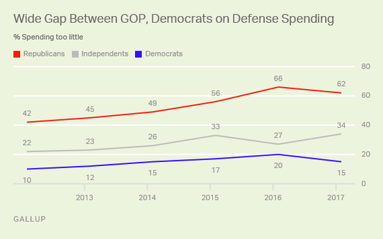盖洛普民调：认为美军军费太少的人当中党派分布情况