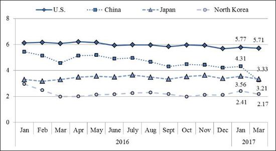 韩国民众对美国、中国、日本、朝鲜好感度折线图 来源:韩国峨山政策研究院