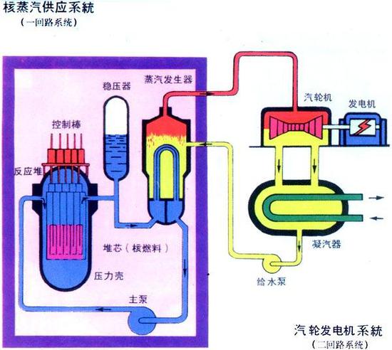 图：典型的现代压水堆原理，液态金属堆大体原理与此相同