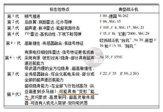 长期争论的五代、四代的问题 在这张图标上比较清晰的展示出来