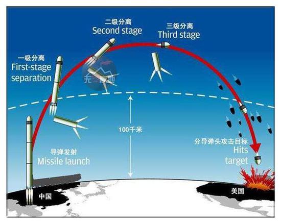 分导多弹头技术 是现在最主要的突防技术 中国目前已经掌握