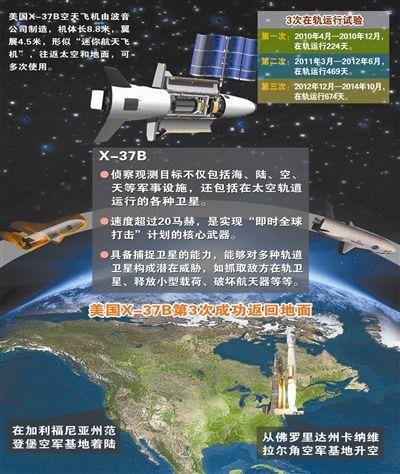 X-37B�ļ������ݺ���������