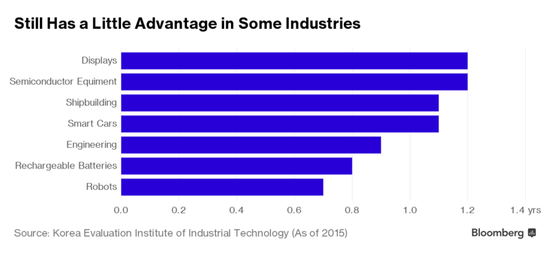 
	韩国暂时还处于领先地位的的行业，包括显示屏、半导体、造船、智能汽车、工程类、可充电电池、机器人（2015年数据） 
