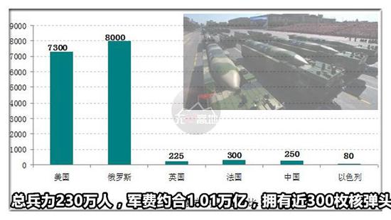 相对来说 中国的核武器数量上确实不占优势 因此更需要学习先进经验