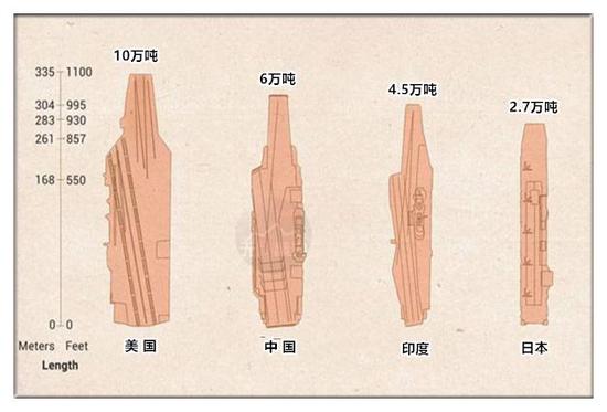 美国拥有最丰富的核动力航母设计经验 福特号还拖这么久 中国要造需要多久呢？