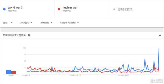 
	2004年以来，“world war 3”和“nuclear war”的搜索对比 
