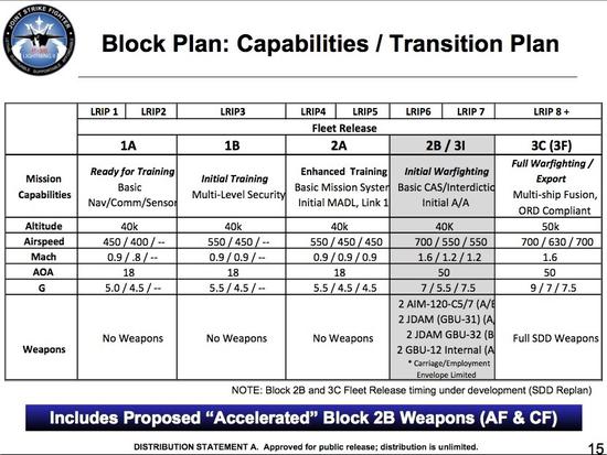 
	SDD阶段F-35不同作战软件版本的区别 
