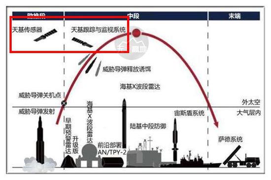 目前这套系统只有美、俄、中三国才有 也就是说只有美、俄、中三哥大国才可以率先反击