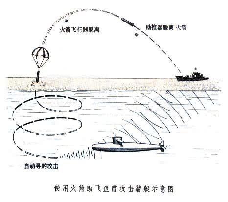 舰载反潜导弹的发射攻击过程示意图