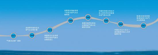 可燃冰发展历程