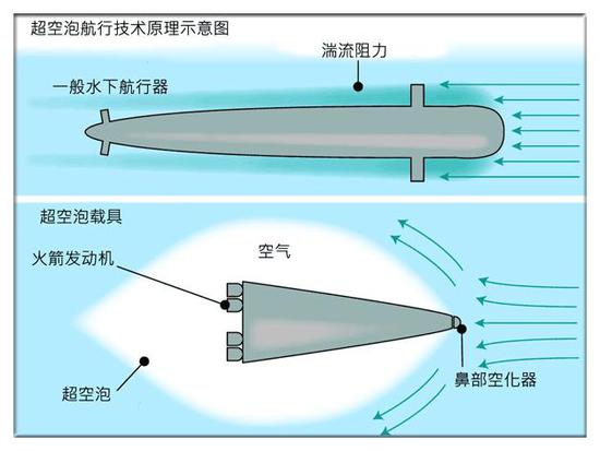 超空泡鱼雷与其说是鱼雷 不如说是“水下火箭弹“