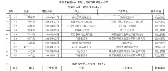 工程院2017院士提名公布 歼20总师杨伟为何再