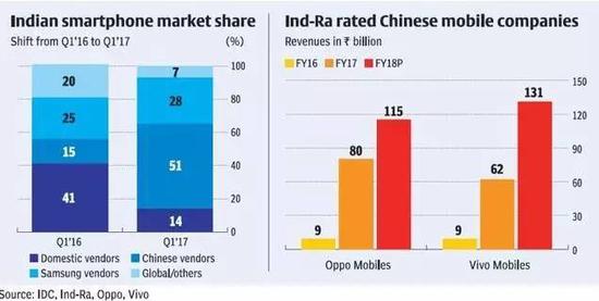 ▲2017年第一季度，中国智能手机占据了印度智能手机市场51%的份额。（互联网数据中心）