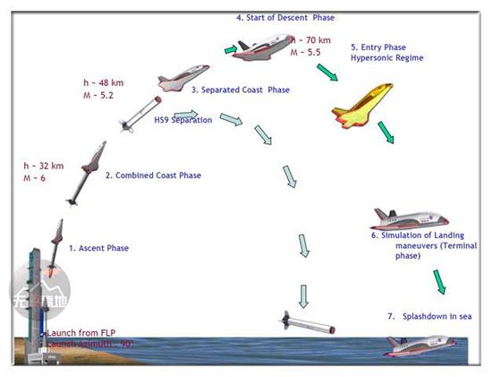 2016年的5月23日，第一次成功发射RLV-TD流程图，注意是在海上迫降回收的